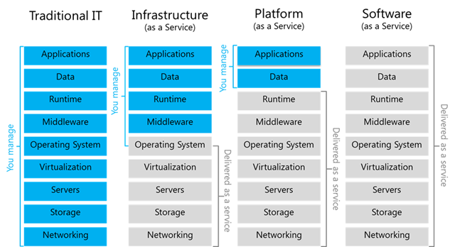 modele cloud computing
